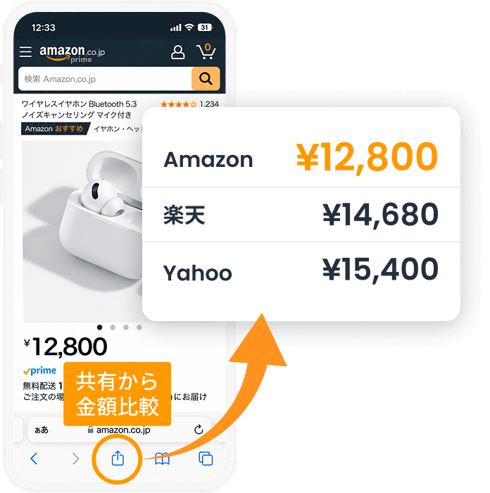 Amazonの商品から楽天・Yahoo!の価格を比較するイメージ